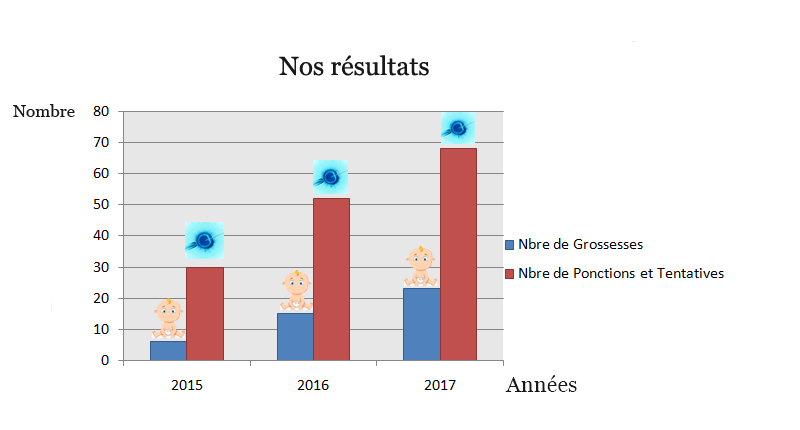 Resultats decentre fertilité Agadir